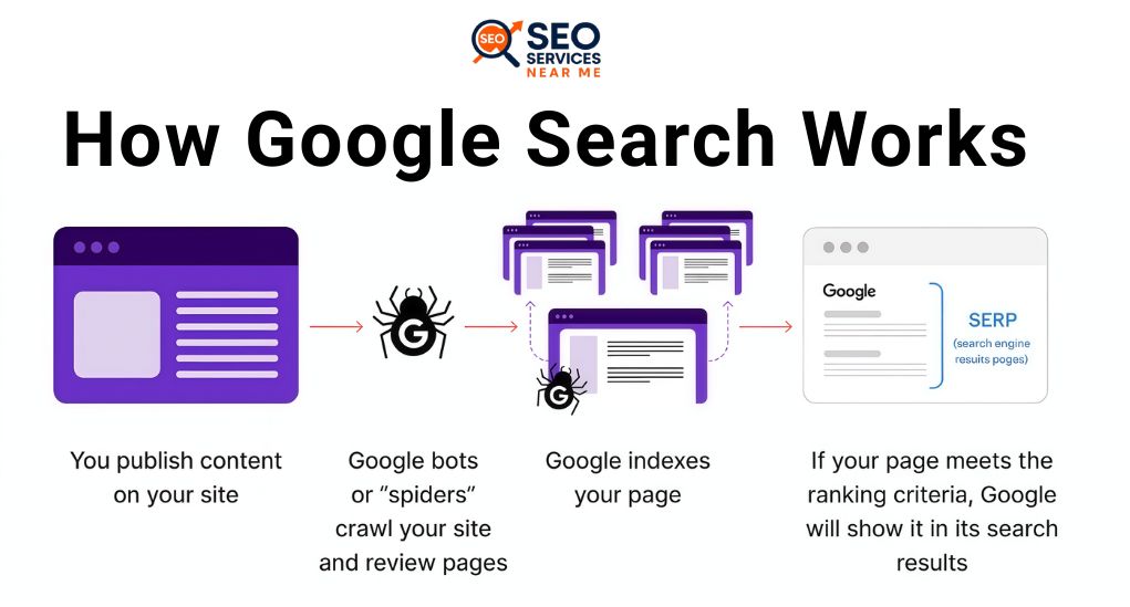 How-Google-Search-Works
