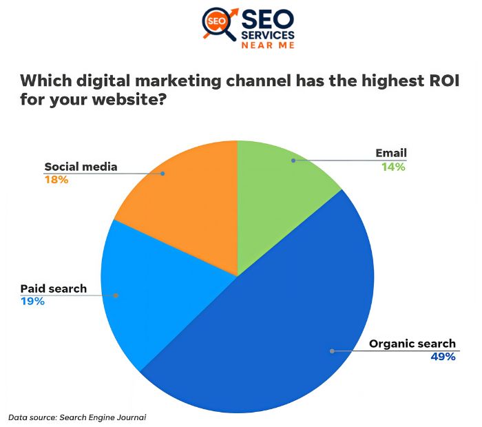 What is SEO ROI