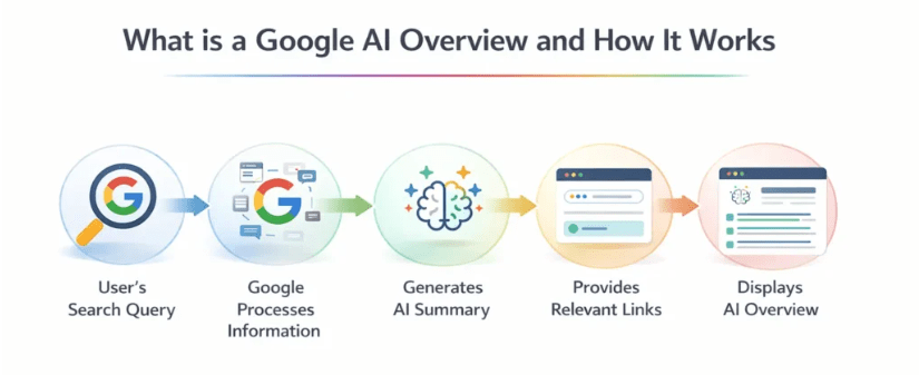 What is a Google AI Overview?